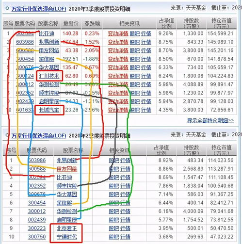萬(wàn)家行業(yè)優(yōu)選與招商國(guó)證生物基金三季度調(diào)倉(cāng)分析 規(guī)模激增三倍，計(jì)算機(jī)軟硬件技術(shù)開(kāi)發(fā)成焦點(diǎn)